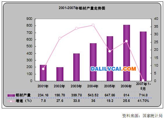 2001－2007年我國鋁材產量走勢圖