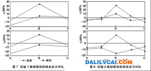 測試殘余應力 振動時效降低和均化鋁合金構件殘余應力的研究