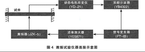在共振點附近激振的時間一般控制在15min左右 振動時效降低和均化鋁合金構件殘余應力的研究
