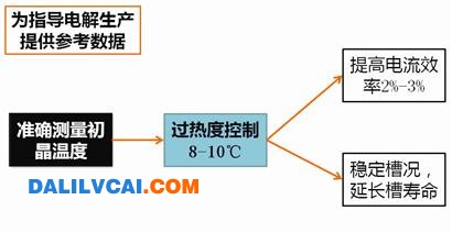 電解鋁節能生產有了新思路