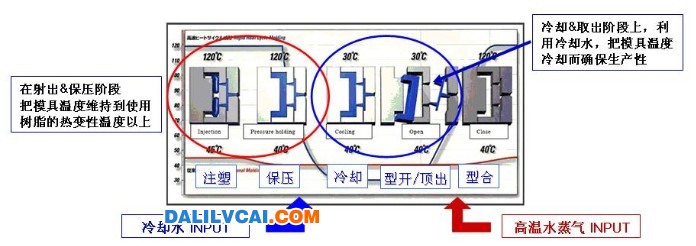 蒸汽模具設計培訓教程 RHCM成形過程