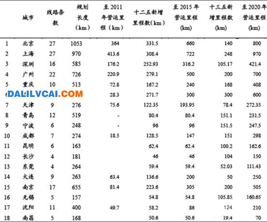 中國重點城市城市軌道交通發展規劃圖
