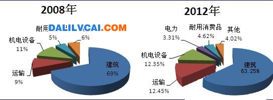 中國鋁型材消費結構圖