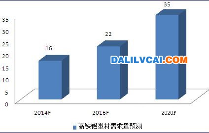 我國軌道交通鋁型材需求預測表