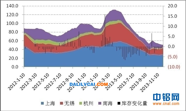 全國四地鋁錠現(xiàn)貨庫存