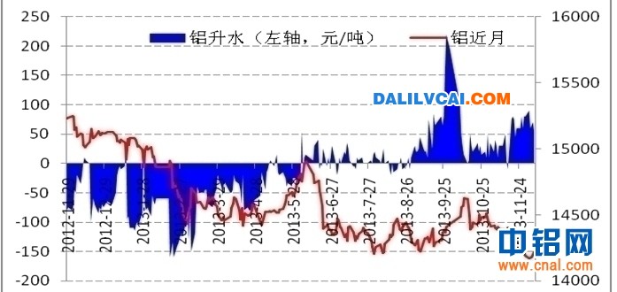 滬鋁現(xiàn)貨升貼水與近月合約價(jià)格走勢圖