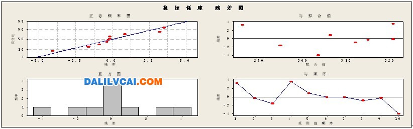 殘差圖的正態性檢驗效果圖