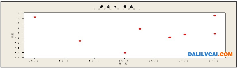 關于自變量X的值的殘差圖