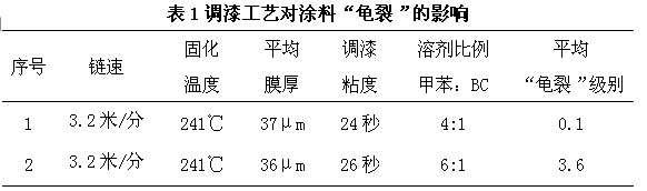 不同調漆工藝的油漆進行試驗表
