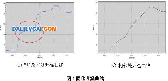 爐溫曲線進行測試圖