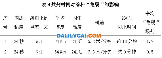 烘烤時間進行試驗檢測結果見表