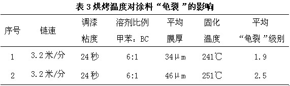 不同的烘烤溫度進行試驗表