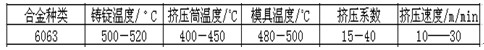 鋁合金散熱器型材擠壓工藝參數
