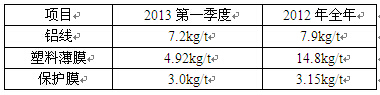 我廠2011年全年和2012年第一季度輔材消耗對(duì)比