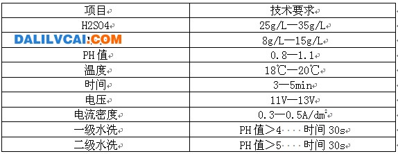 錳鹽電解著色的槽液成分及工藝參數圖
