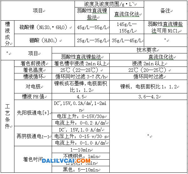 鎳鹽直流電解著色的槽液成分及工藝參數圖