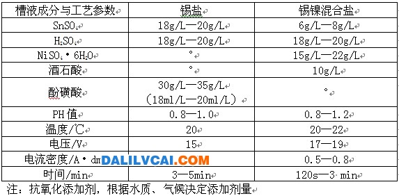 錫鹽和錫鎳混合鹽典型的槽液成分和交流著色的工藝參數圖