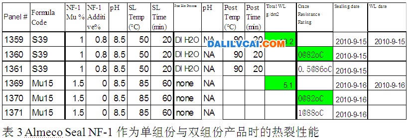 Almeco seal NF-1 作為單組份與雙組份產品時的熱裂性能圖