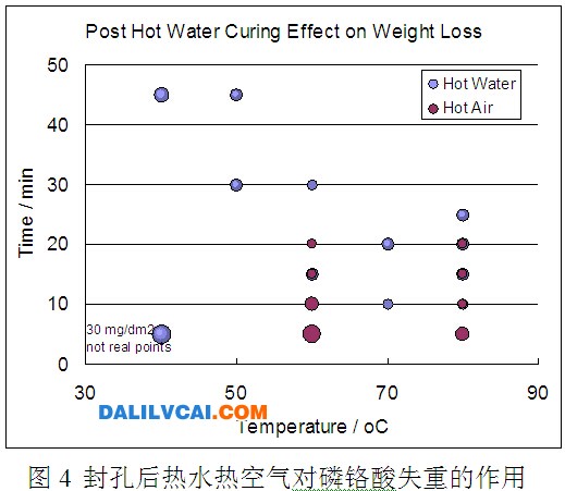 封孔后熱水熱空氣對磷鉻酸失重的作用圖