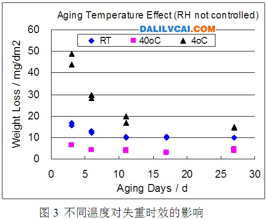 不同溫度對失重時效的影響圖