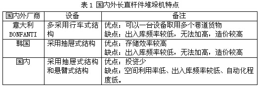 國內外長直桿件堆垛機特點對比表-大瀝鋁材網