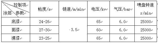 鋁型材高粘度噴涂工藝常規控制參數見表