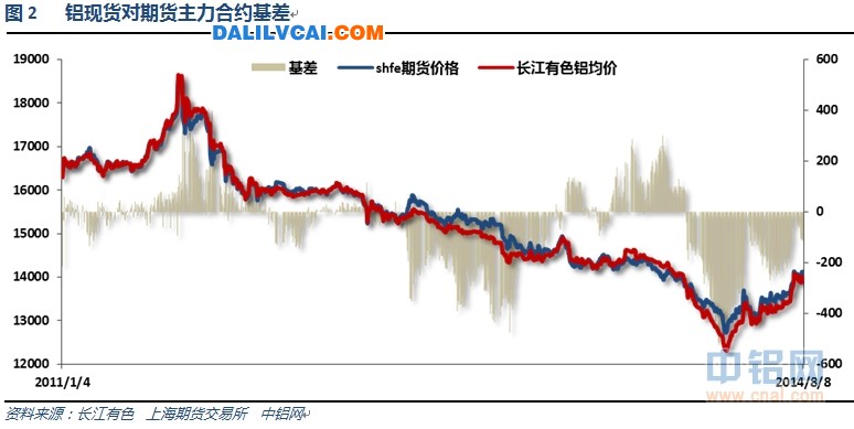 國內鋁錠現貨價格快速拉漲圖1
