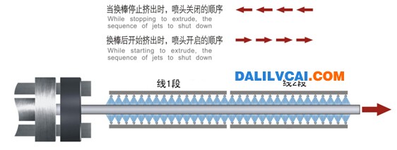 鋁材換棒時氣動閥控制順序啟閉圖