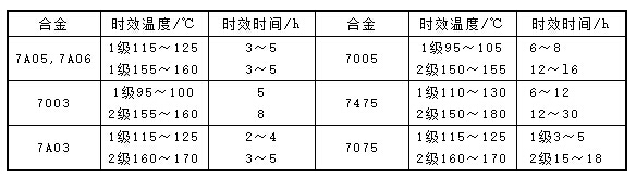 幾種鋁合金的分級時效工藝參數表