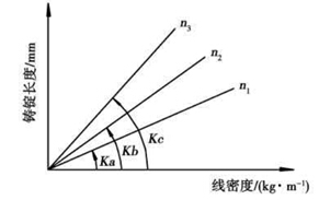 鑄棒長度與鋁型材線密度關(guān)系圖