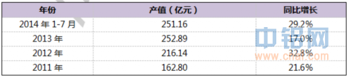 2011-2014年7月我國鋁硅合金行業(yè)產(chǎn)值及增長情況表圖