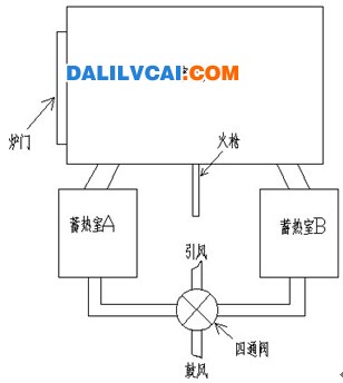 連續不換向蓄熱式燃燒系統管路圖