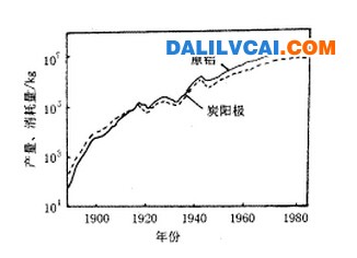 鋁錠產量與陽極產品產量關系圖
