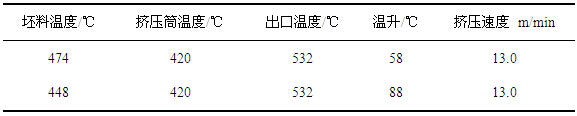 不同坯料溫度的型材出口溫度對比表圖-大瀝鋁材網
