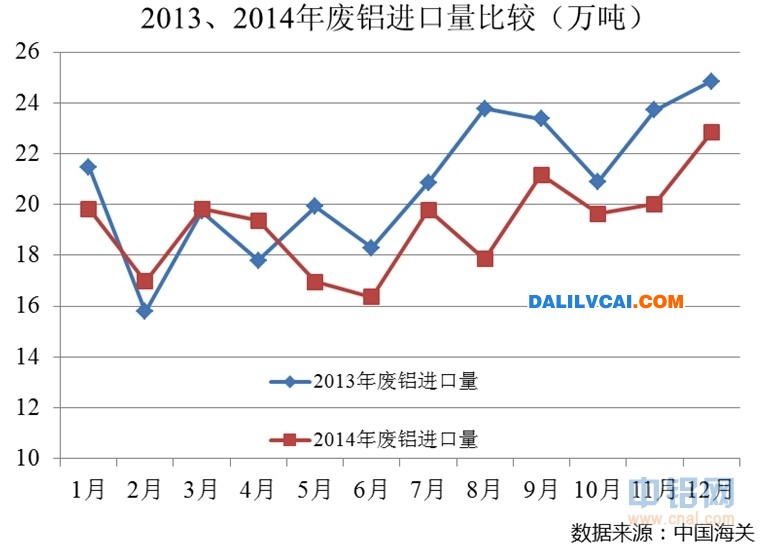 2013年與2014年廢鋁進口量比較圖單位萬噸