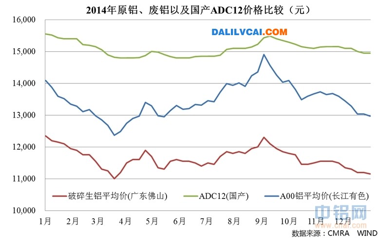 2014年原鋁、廢鋁以及國產ADC12價格比較圖