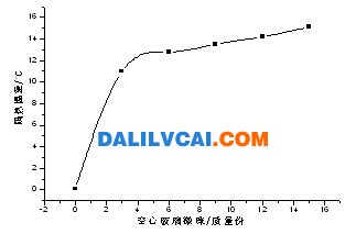 空心玻璃微珠對反射型隔熱涂料隔熱性能影響規律圖-大瀝鋁材網