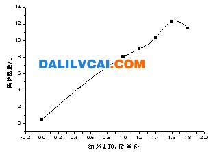 鋁型材納米ATO粉對輻射型隔熱涂料隔熱性能影響規律圖