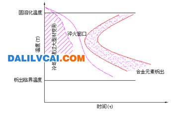 鋁型材淬火窗口示意-大瀝鋁材網