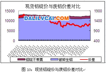 鋁錠現貨鋁價與廢鋁價差對比表圖