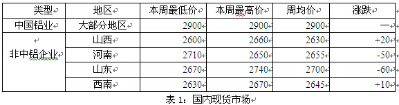 全國氧化鋁市場價格表