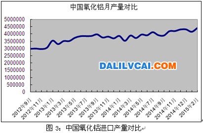 中國氧化鋁月產量對比圖表