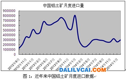 近年來我國鋁土礦月度進口數據表圖