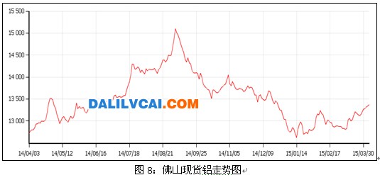 佛山南海鋁錠現貨價格走勢圖