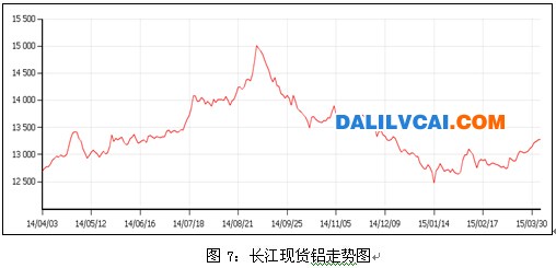 長江鋁錠現貨價格走勢圖