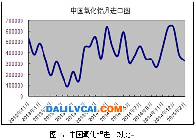 我國氧化鋁進口對比表圖