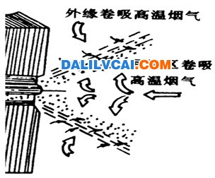 旋流燃燒器燃燒過(guò)程示意圖