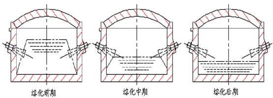 熔煉過(guò)程中爐料變化示意圖