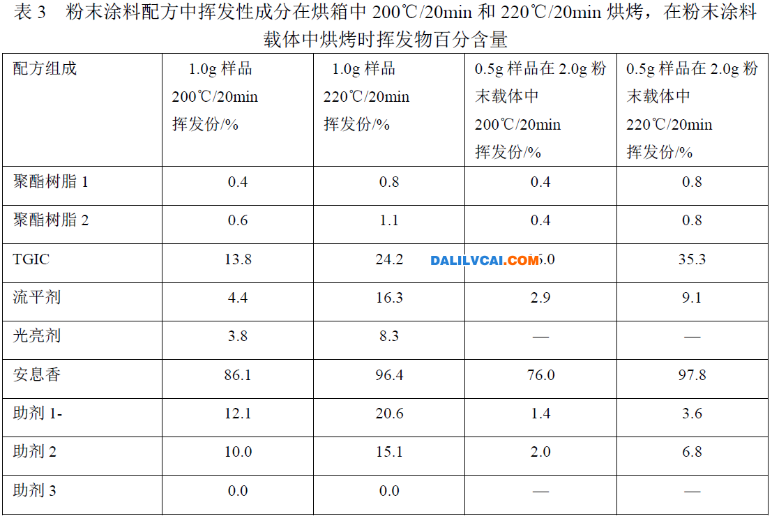 鋁型材粉末涂料配方組成物揮發份含量的分析表圖