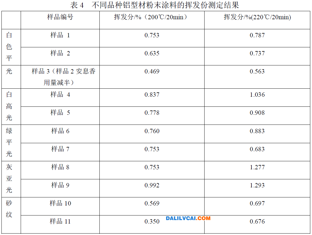 在不同烘烤溫度下的揮發份測定結果表圖